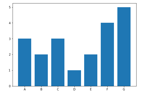 plot bar graph python matplotlib 