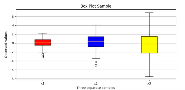 Python Boxplot Matplotlib Example - DevRescue