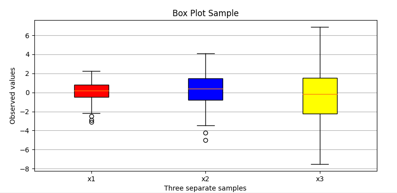 Python Boxplot matplotlib Example